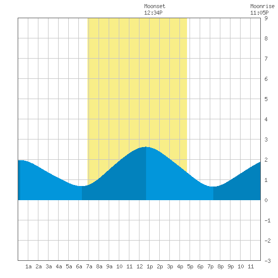 Harbor of Refuge tide chart for Friday, November 26, 2021