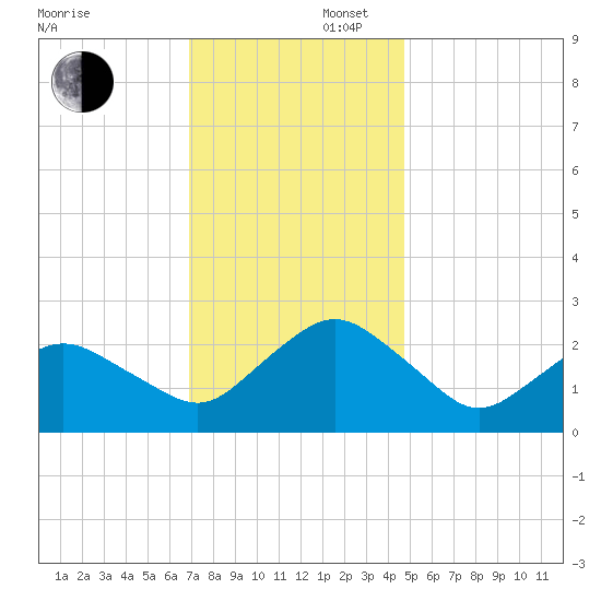 Harbor of Refuge tide chart for Saturday, November 27, 2021