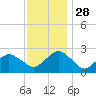 Harbor of Refuge tide chart for Sunday, November 28, 2021