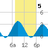 Harbor of Refuge tide chart for Friday, November 5, 2021