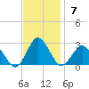 Harbor of Refuge tide chart for Sunday, November 7, 2021