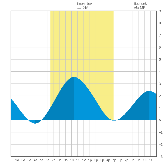 Harbor of Refuge tide chart for Monday, November 8, 2021