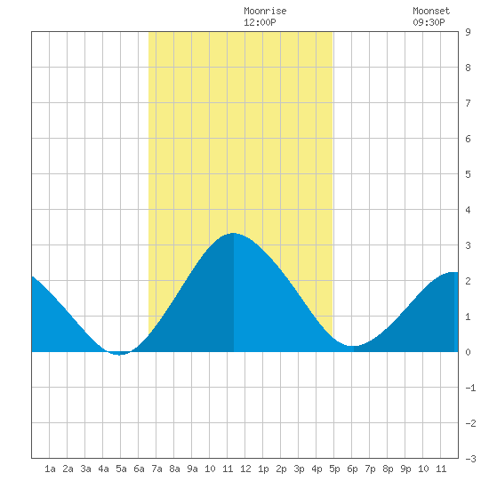 Harbor of Refuge tide chart for Tuesday, November 9, 2021
