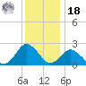 Harbor of Refuge tide chart for Saturday, December 18, 2021