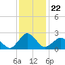 Harbor of Refuge tide chart for Wednesday, December 22, 2021