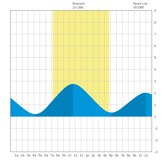 Harbor of Refuge tide chart for Thursday, December 23, 2021