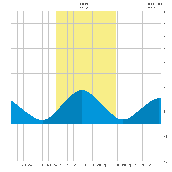 Harbor of Refuge tide chart for Friday, December 24, 2021