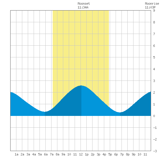 Harbor of Refuge tide chart for Saturday, December 25, 2021