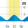 Harbor of Refuge tide chart for Saturday, December 25, 2021