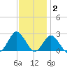 Harbor of Refuge tide chart for Thursday, December 2, 2021