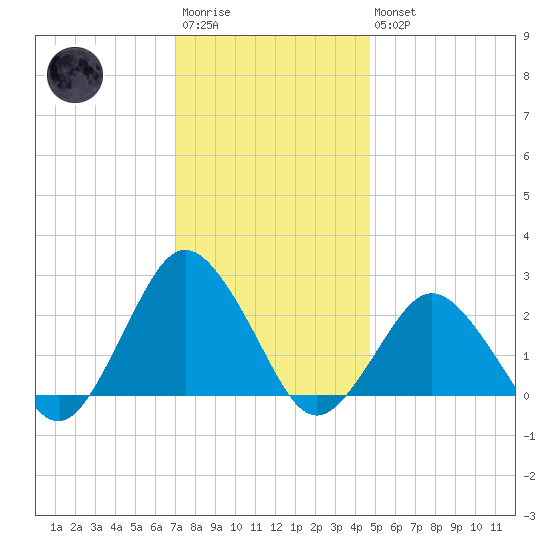 Harbor of Refuge tide chart for Saturday, December 4, 2021