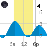 Harbor of Refuge tide chart for Saturday, December 4, 2021