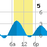 Harbor of Refuge tide chart for Sunday, December 5, 2021