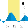 Harbor of Refuge tide chart for Monday, December 6, 2021