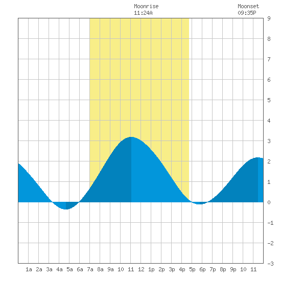 Harbor of Refuge tide chart for Wednesday, December 8, 2021