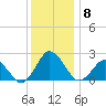 Harbor of Refuge tide chart for Wednesday, December 8, 2021