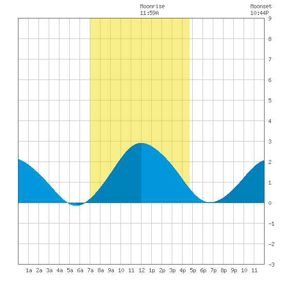 Harbor of Refuge tide chart for Thursday, December 9, 2021