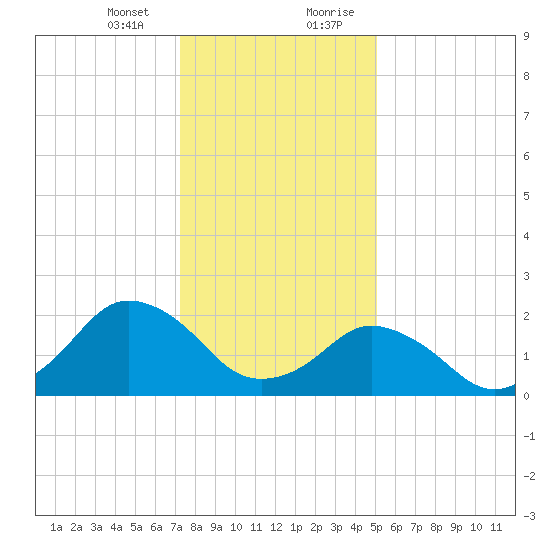 Harbor of Refuge tide chart for Thursday, January 13, 2022