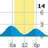Harbor of Refuge tide chart for Friday, January 14, 2022