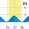 Harbor of Refuge tide chart for Sunday, January 23, 2022