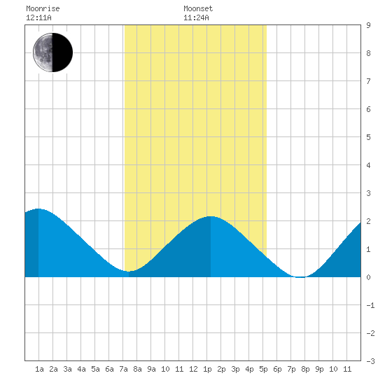 Harbor of Refuge tide chart for Tuesday, January 25, 2022