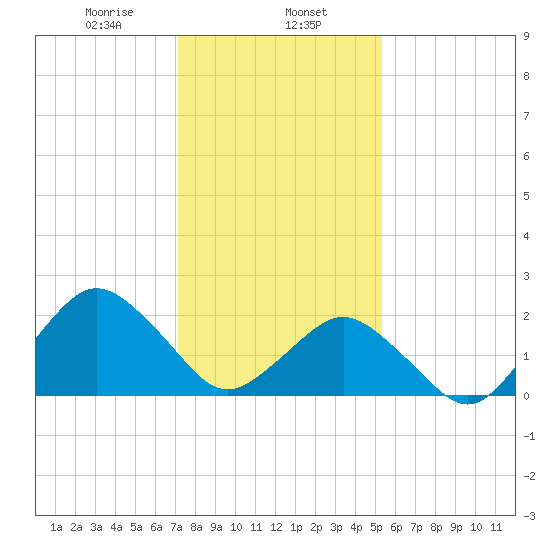 Harbor of Refuge tide chart for Thursday, January 27, 2022