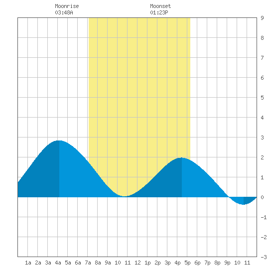 Harbor of Refuge tide chart for Friday, January 28, 2022