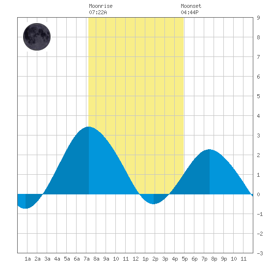 Harbor of Refuge tide chart for Sunday, January 2, 2022