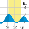 Harbor of Refuge tide chart for Monday, January 31, 2022