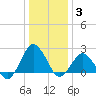 Harbor of Refuge tide chart for Monday, January 3, 2022
