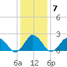 Harbor of Refuge tide chart for Friday, January 7, 2022