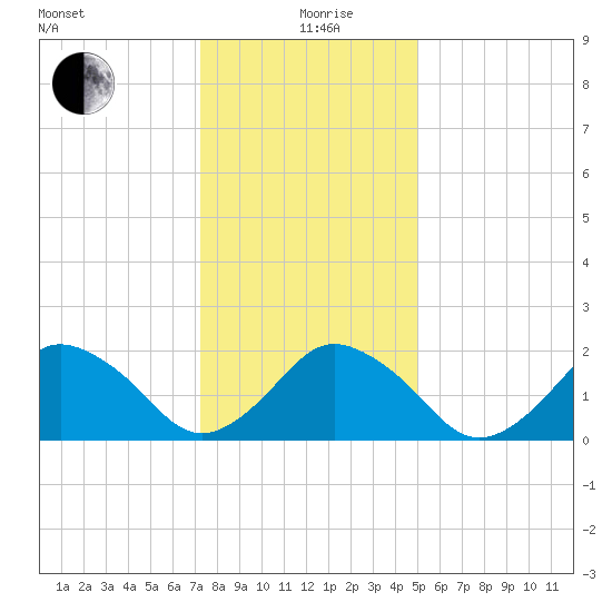 Harbor of Refuge tide chart for Sunday, January 9, 2022