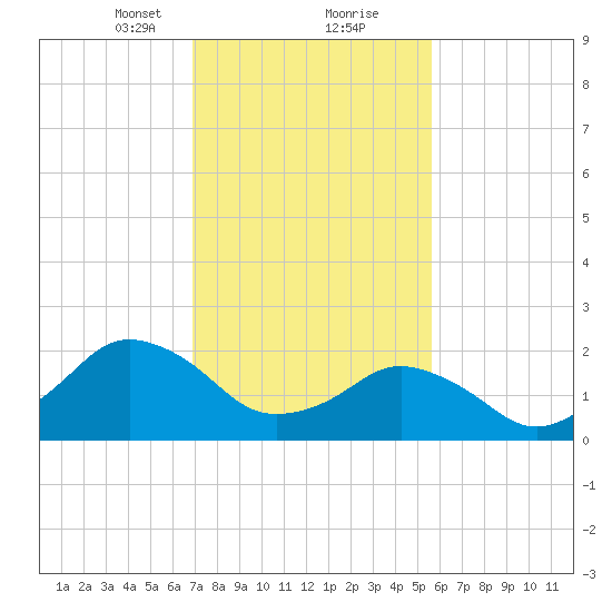 Harbor of Refuge tide chart for Friday, February 11, 2022
