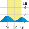 Harbor of Refuge tide chart for Sunday, February 13, 2022
