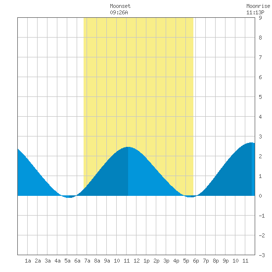 Harbor of Refuge tide chart for Monday, February 21, 2022