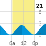 Harbor of Refuge tide chart for Monday, February 21, 2022