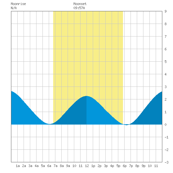 Harbor of Refuge tide chart for Tuesday, February 22, 2022