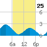 Harbor of Refuge tide chart for Friday, February 25, 2022