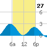 Harbor of Refuge tide chart for Sunday, February 27, 2022