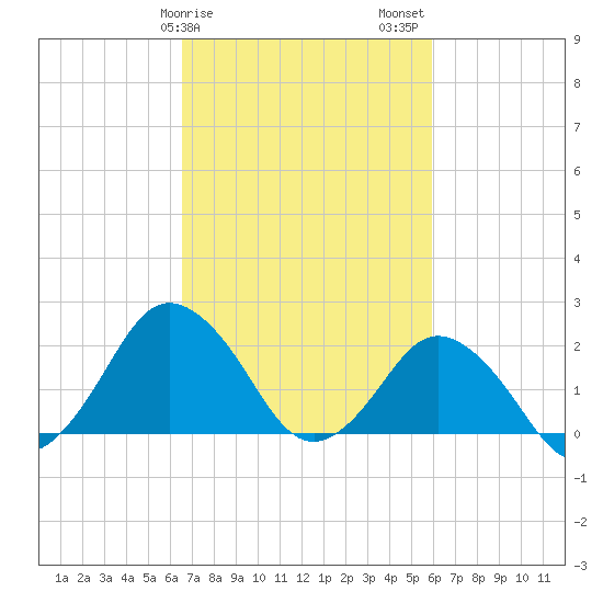 Harbor of Refuge tide chart for Monday, February 28, 2022