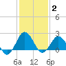 Harbor of Refuge tide chart for Wednesday, February 2, 2022