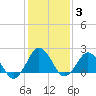 Harbor of Refuge tide chart for Thursday, February 3, 2022