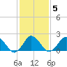 Harbor of Refuge tide chart for Saturday, February 5, 2022