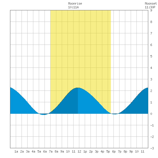 Harbor of Refuge tide chart for Sunday, February 6, 2022