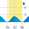 Harbor of Refuge tide chart for Sunday, February 6, 2022