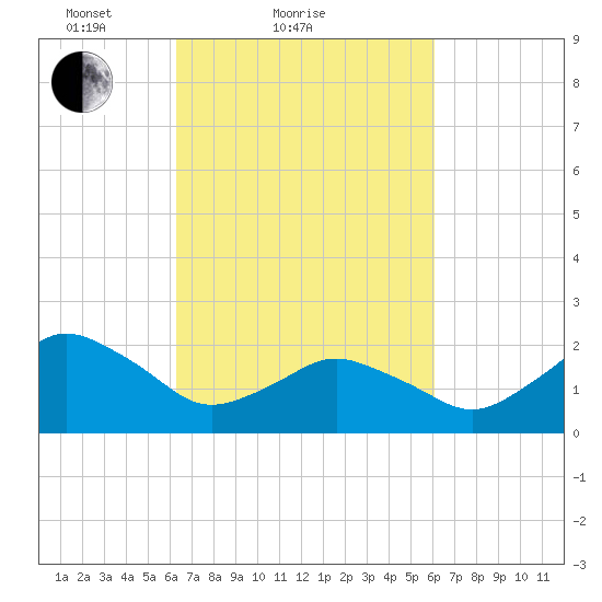 Harbor of Refuge tide chart for Thursday, March 10, 2022