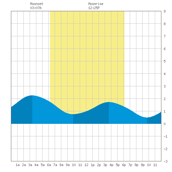 Harbor of Refuge tide chart for Saturday, March 12, 2022