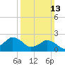 Harbor of Refuge tide chart for Sunday, March 13, 2022