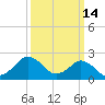 Harbor of Refuge tide chart for Monday, March 14, 2022