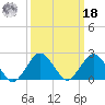 Harbor of Refuge tide chart for Friday, March 18, 2022